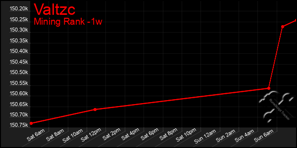 Last 7 Days Graph of Valtzc