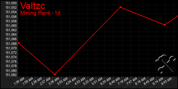 Last 24 Hours Graph of Valtzc