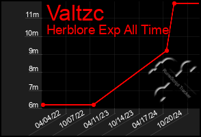 Total Graph of Valtzc