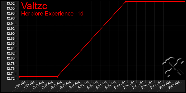 Last 24 Hours Graph of Valtzc