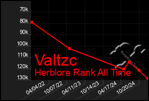 Total Graph of Valtzc