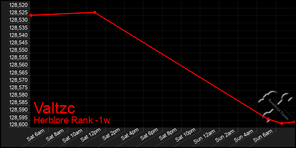 Last 7 Days Graph of Valtzc