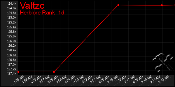 Last 24 Hours Graph of Valtzc