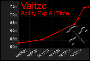 Total Graph of Valtzc