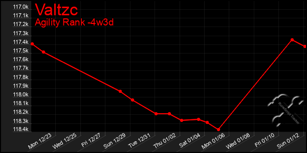 Last 31 Days Graph of Valtzc