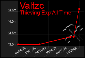 Total Graph of Valtzc