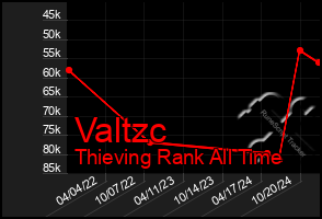 Total Graph of Valtzc