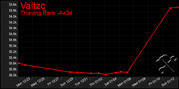 Last 31 Days Graph of Valtzc