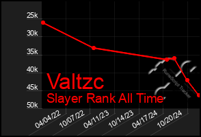 Total Graph of Valtzc