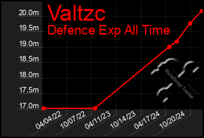 Total Graph of Valtzc