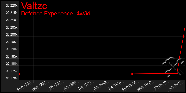 Last 31 Days Graph of Valtzc