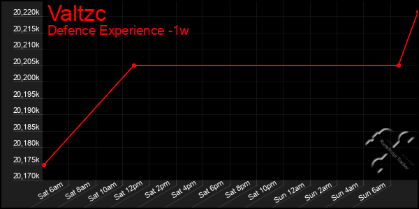 Last 7 Days Graph of Valtzc