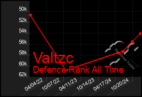 Total Graph of Valtzc