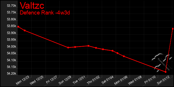 Last 31 Days Graph of Valtzc