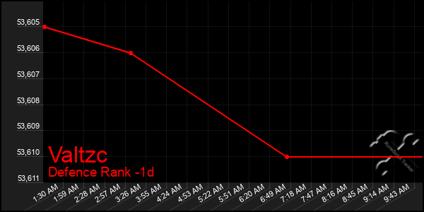 Last 24 Hours Graph of Valtzc