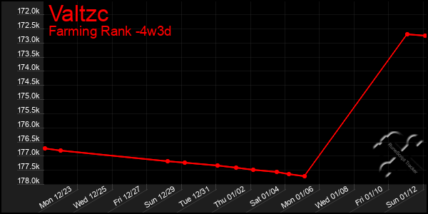 Last 31 Days Graph of Valtzc