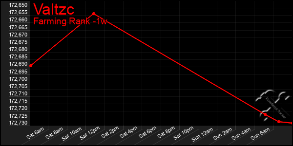 Last 7 Days Graph of Valtzc