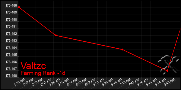 Last 24 Hours Graph of Valtzc