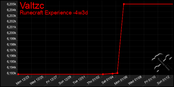 Last 31 Days Graph of Valtzc