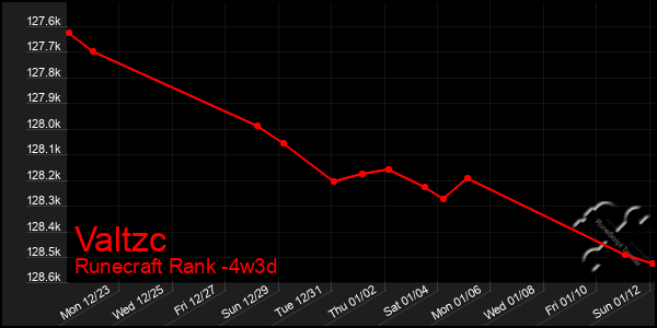 Last 31 Days Graph of Valtzc