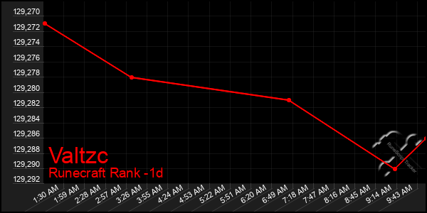 Last 24 Hours Graph of Valtzc