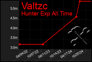 Total Graph of Valtzc