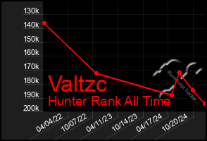 Total Graph of Valtzc