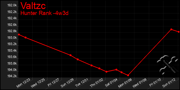 Last 31 Days Graph of Valtzc