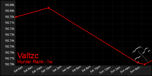 Last 7 Days Graph of Valtzc