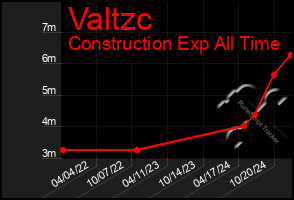 Total Graph of Valtzc