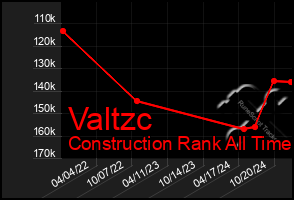 Total Graph of Valtzc