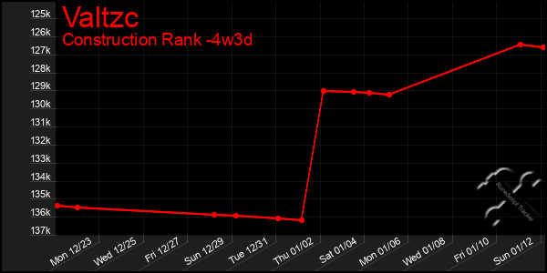 Last 31 Days Graph of Valtzc