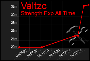 Total Graph of Valtzc