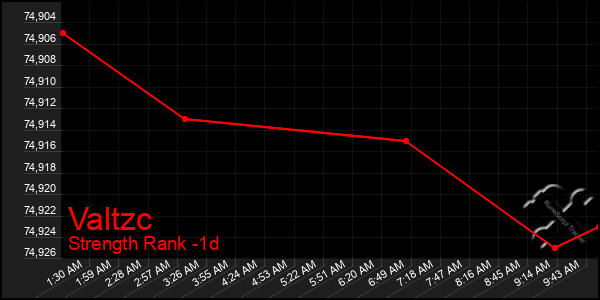 Last 24 Hours Graph of Valtzc