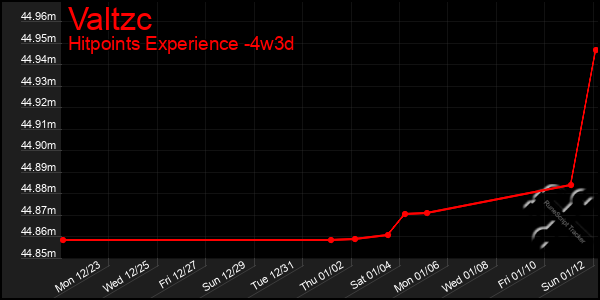 Last 31 Days Graph of Valtzc