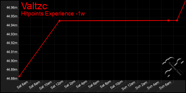 Last 7 Days Graph of Valtzc