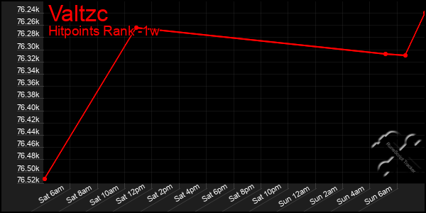 Last 7 Days Graph of Valtzc