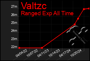 Total Graph of Valtzc