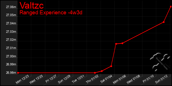 Last 31 Days Graph of Valtzc