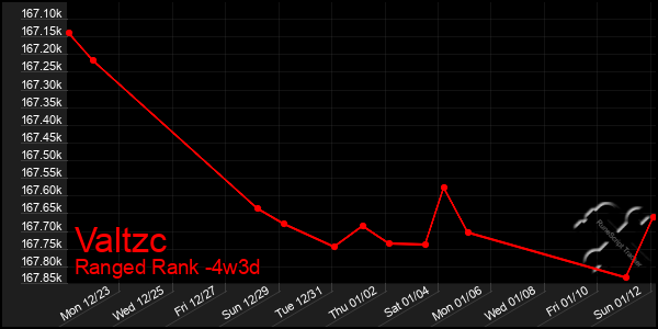 Last 31 Days Graph of Valtzc