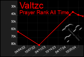 Total Graph of Valtzc