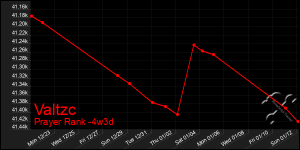 Last 31 Days Graph of Valtzc