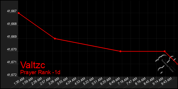 Last 24 Hours Graph of Valtzc