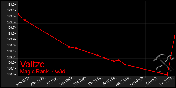 Last 31 Days Graph of Valtzc