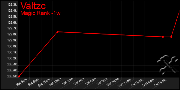 Last 7 Days Graph of Valtzc