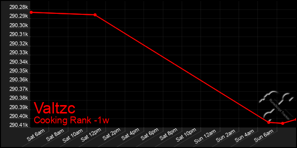 Last 7 Days Graph of Valtzc