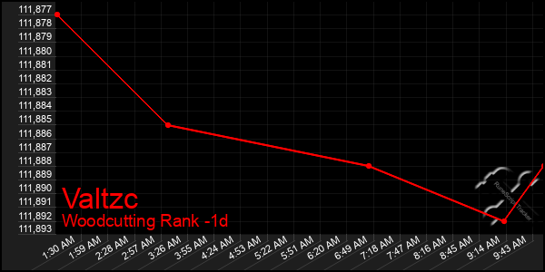 Last 24 Hours Graph of Valtzc