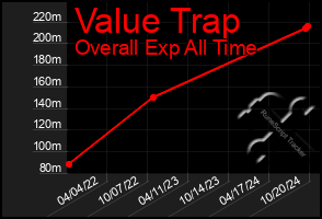 Total Graph of Value Trap