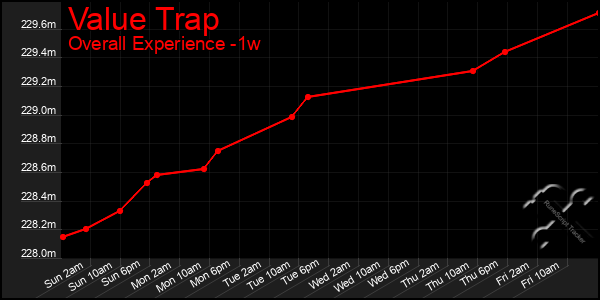 1 Week Graph of Value Trap