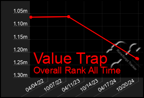 Total Graph of Value Trap